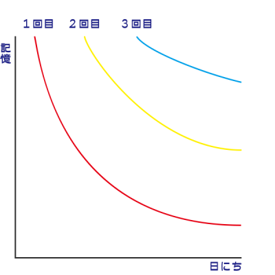 忘却曲線